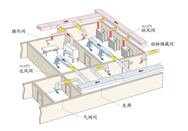動(dòng)物實(shí)驗(yàn)室廢物排風(fēng)系統(tǒng)