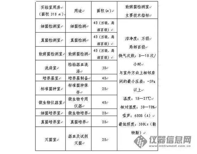 實驗室設計
