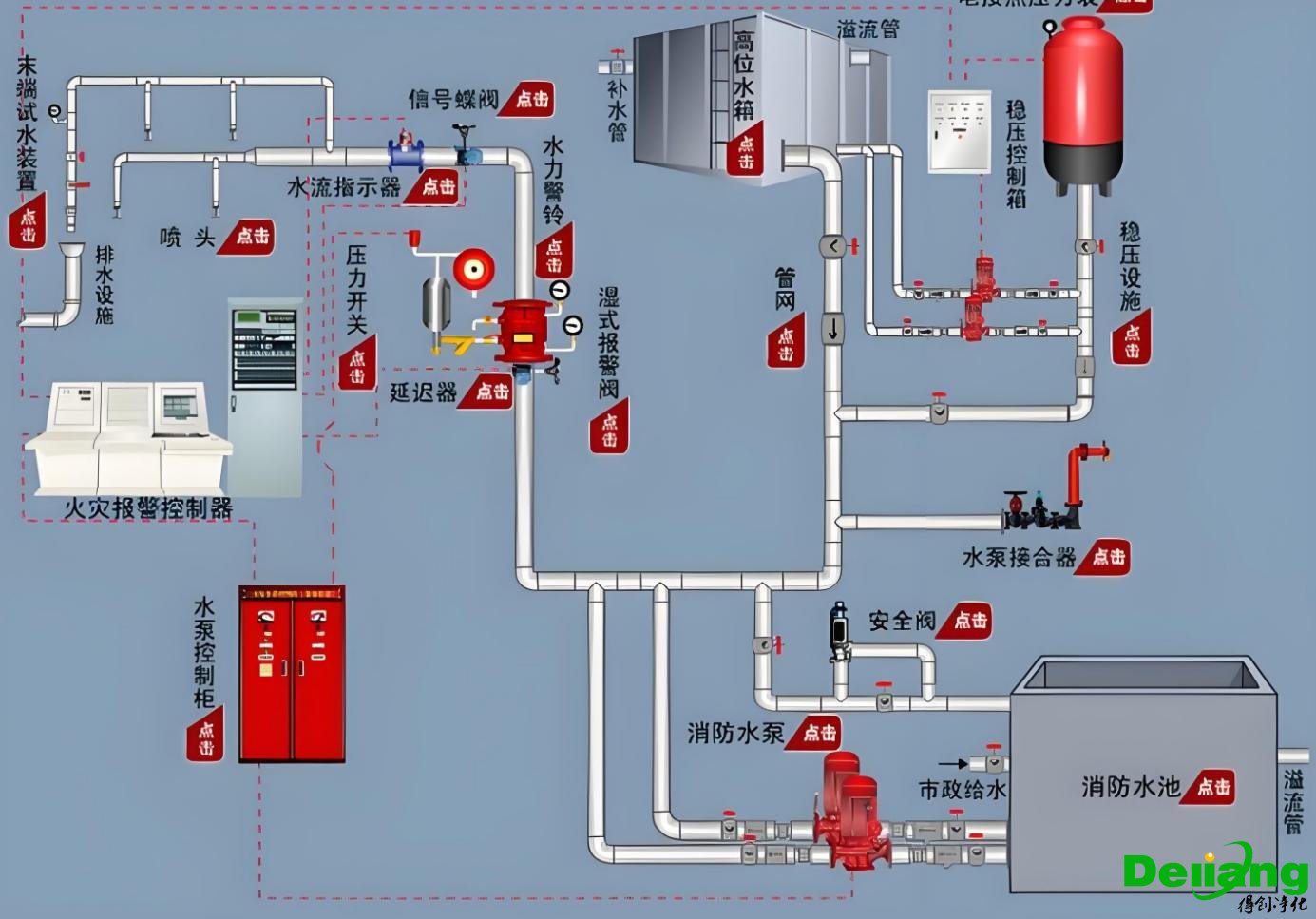 消防工程水系統圖